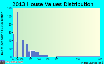 San Andreas home values distribution