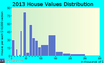 Bells, TX house values