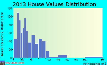 Benavides home values distribution