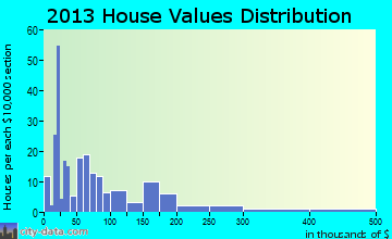 Berryville home values distribution
