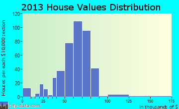 Beverly Hills home values distribution