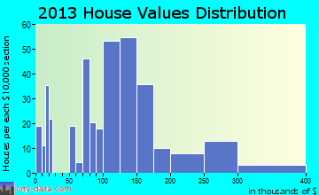 Bevil Oaks home values distribution