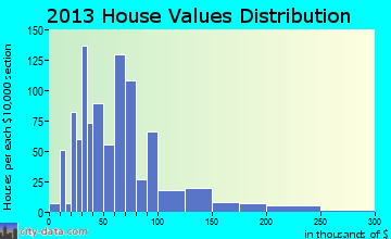 Big Lake, TX house values