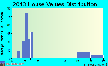 Bixby home values distribution