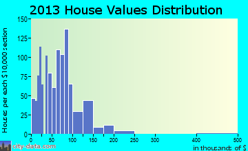 Bishop, TX house values