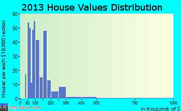 Blanco home values distribution
