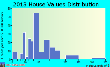 Blanket home values distribution