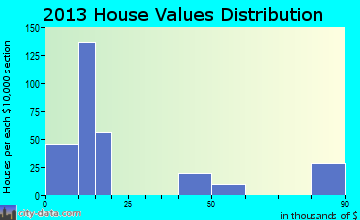 Blessing, TX house values