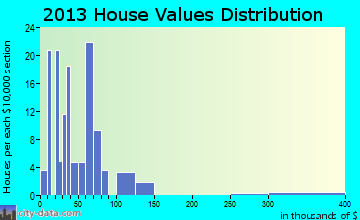 Bloomburg home values distribution