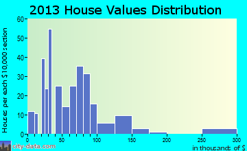 Blooming Grove home values distribution