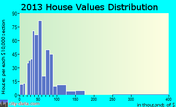 Blossom home values distribution