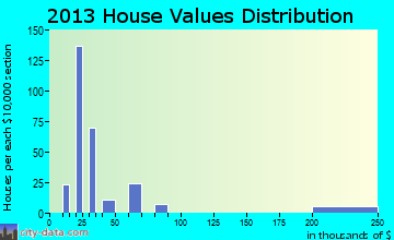 Blue Berry Hill home values distribution