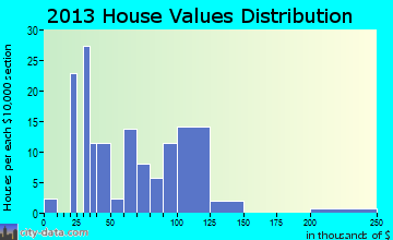 Blum home values distribution