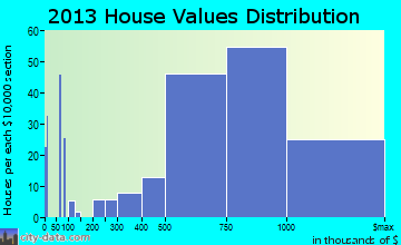 San Anselmo home values distribution