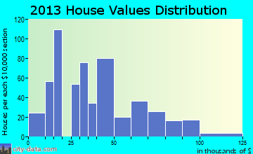 Boling-Iago home values distribution