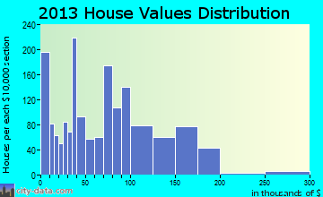 Bonham home values distribution