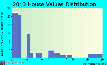 Bonney home values distribution