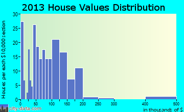 Booker home values distribution