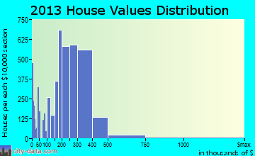 Salinas home values distribution