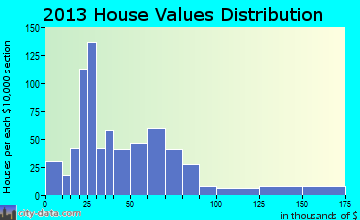Brackettville home values distribution