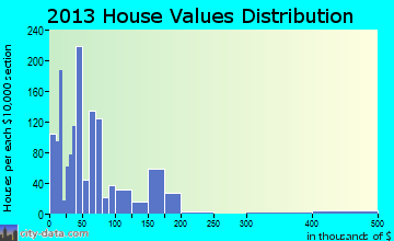 Brady home values distribution