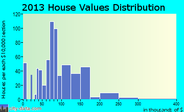 Brazoria home values distribution