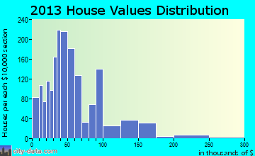 Breckenridge home values distribution