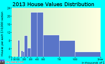 San Antonio Heights home values distribution