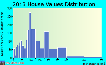 Brenham home values distribution
