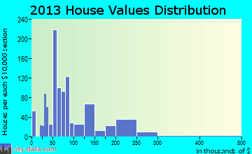 Bridgeport home values distribution