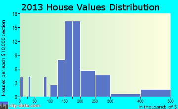 Briaroaks home values distribution