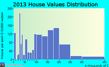 Bridge City home values distribution