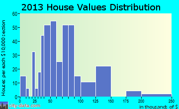 Bronte, TX house values