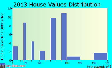 Broaddus home values distribution