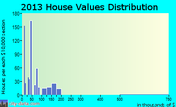 Brookshire home values distribution