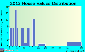Browndell home values distribution