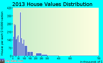 Brownfield home values distribution