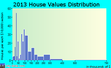 Killen home values distribution