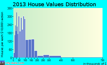 Brownwood home values distribution