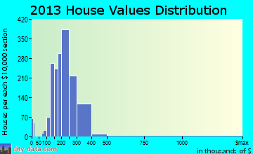 Brushy Creek home values distribution