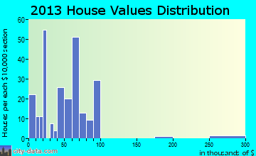 Bryson, TX house values