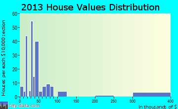 Buckholts home values distribution