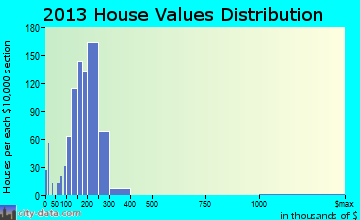 Buda home values distribution
