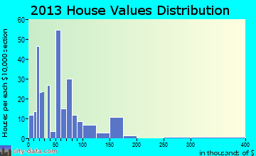 Buffalo Gap home values distribution