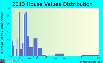 Buffalo Springs home values distribution