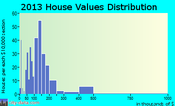 Bullard home values distribution
