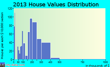 Bulverde home values distribution