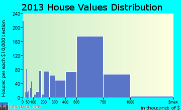 San Bruno home values distribution