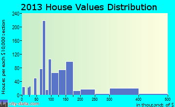 Burnet home values distribution