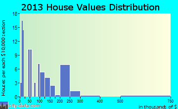 Burton home values distribution